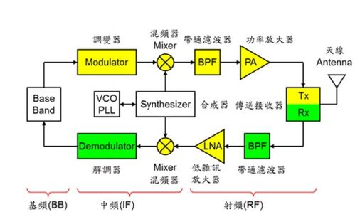 通訊系統架構詳細資料及集成開發方案